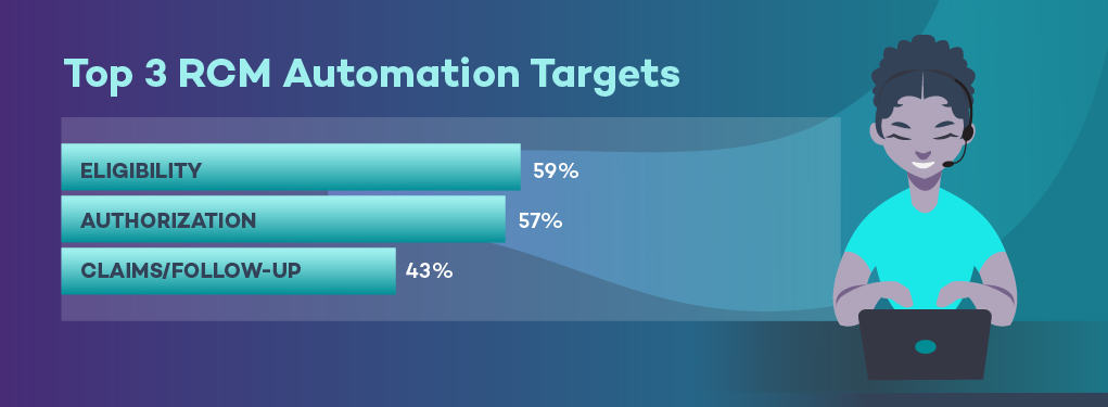 59% rank eligibility #1 RPA use case