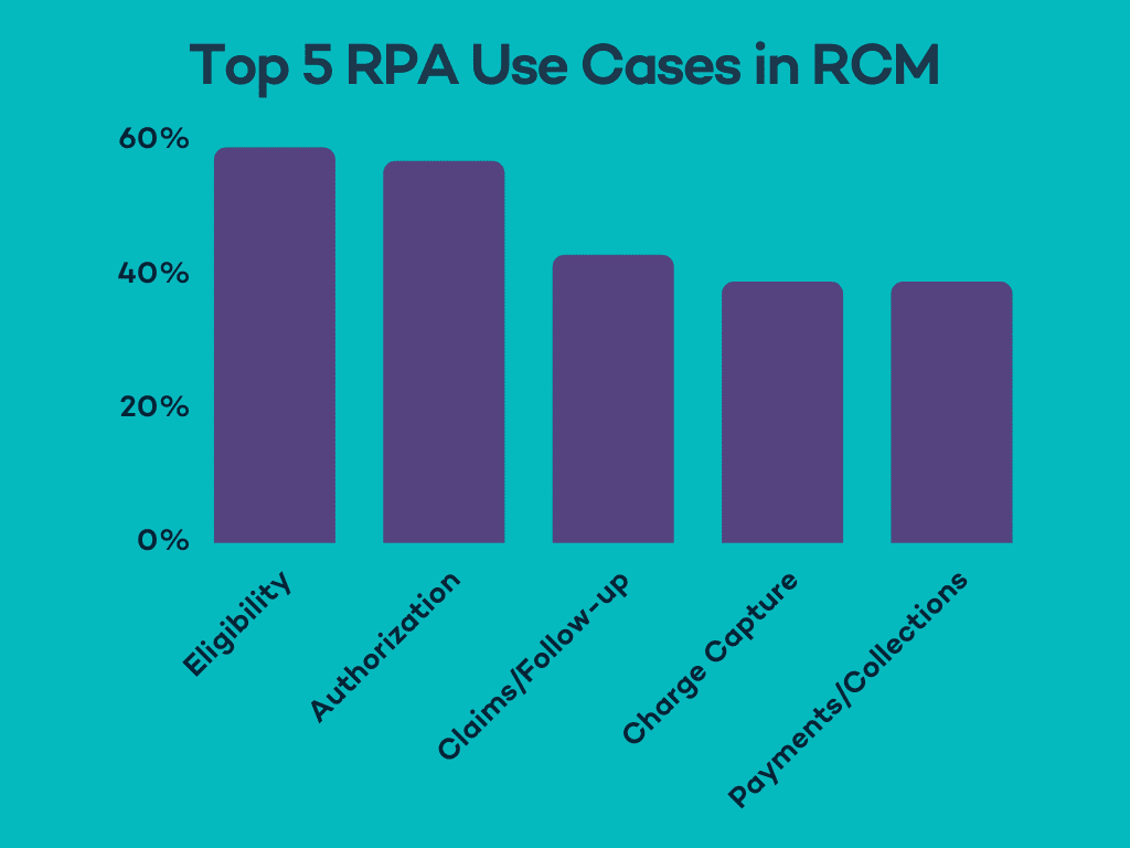 Top RPA Use Cases in RCM