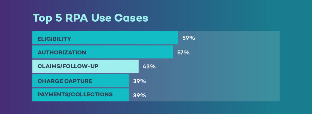 RPA Adoption Infographic