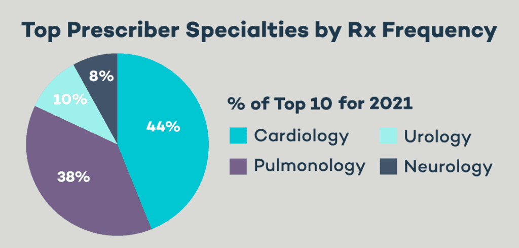 Top prescriber specialties by Rx frequency