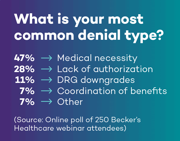 Most common types of clinical denials