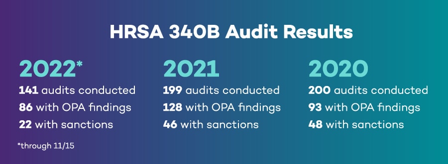 HRSA audit results